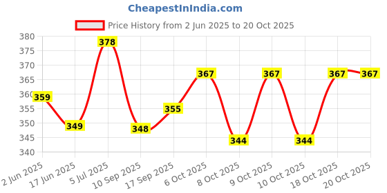 flipkart.com hunger Intelligent Talking Tom Cat (3 Batteries included ) With Touch Recording 10 Music 10 Story Rhymes Grey and White hunger Price History Graph from 2 Jun 2025 to 18 Oct 2025