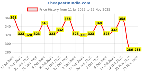 flipkart.com as traders Intelligent Talking Tom Cat for Kids Musical Toy as traders Price History Graph from 11 Jul 2025 to 24 Nov 2025
