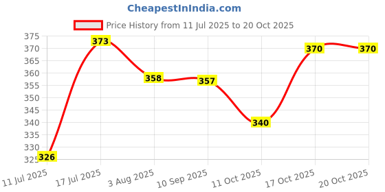 flipkart.com buddynjoy Intelligent Talking Tom Cat, Speaking Robot Cat, Musical Cat Toy for Kids (Grey) buddynjoy Price History Graph from 11 Jul 2025 to 19 Oct 2025
