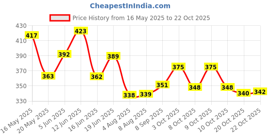 flipkart.com ditto goods Intelligent Talking Tom Cat, Speaking Robot Cat Repeats What You Say, Musical ditto goods Price History Graph from 16 May 2025 to 20 Oct 2025