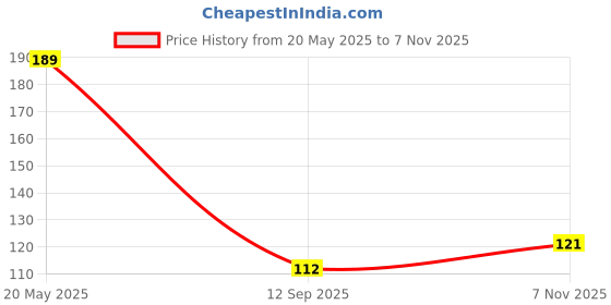 flipkart.com trk impex Intelligent Tester Pen Power Voltage Electricity with High Brightness LED Light Digital Voltage Tester trk impex Price History Graph from 20 May 2025 to 7 Nov 2025