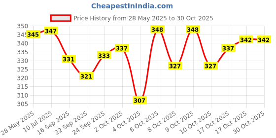 flipkart.com tomcat Intelligent Touch Musical Recording Talking cat tomcat Price History Graph from 28 May 2025 to 30 Oct 2025
