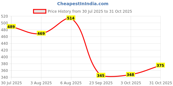 flipkart.com krishna Intelligent Touch Musical Recording white Talking Tom Cat (White) krishna Price History Graph from 30 Jul 2025 to 31 Oct 2025