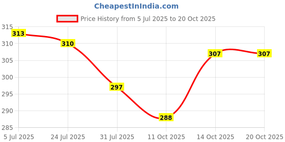 flipkart.com attractive Intelligent Touching and Talking Tom Cat with Wonderful Voice attractive Price History Graph from 5 Jul 2025 to 20 Oct 2025