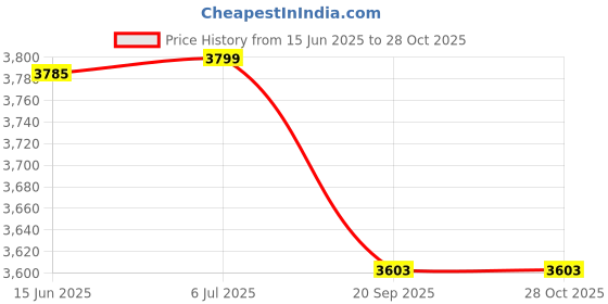 flipkart.com intelligent Train (IND*99) Ball Pit with 25 Colorful Play Balls. Multicolor. Inflatable Ball Pits intelligent Price History Graph from 15 Jun 2025 to 27 Oct 2025