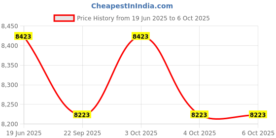 flipkart.com intelligent Vinyl Bounce House JUMP -O-LENE Inflatable (IND*17) With Free Pump Inflatable Hoppers & Bouncer intelligent Price History Graph from 19 Jun 2025 to 6 Oct 2025