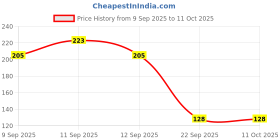 flipkart.com euclid Intelligent Voltage Tester Pen Analog Voltage Tester euclid Price History Graph from 9 Sep 2025 to 11 Oct 2025