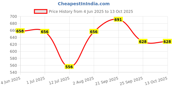 flipkart.com orbit Intelligent Wireless Chopper 250 ML With USB Charging Electric Vegetable Chopper orbit Price History Graph from 4 Jun 2025 to 12 Oct 2025