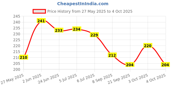 flipkart.com intelliskills 25 Pcs Two Sided Picture Matching Dominoes Game| Pattern Matching Card Kids Game intelliskills Price History Graph from 27 May 2025 to 4 Oct 2025