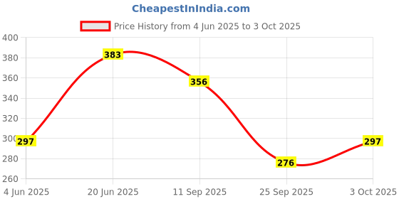 flipkart.com intelliskills 2in1 Activity Spy Detective Board Game with Flashcard,Peg & Jungle Animal Puzzle intelliskills Price History Graph from 4 Jun 2025 to 3 Oct 2025