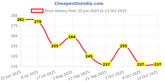 flipkart.com intelliskills 3-in-1 Magic Kinetic Sand with Mould Shapes | Art & Craft Activity Kit for Kids intelliskills Price History Graph from 25 Jun 2025 to 13 Oct 2025
