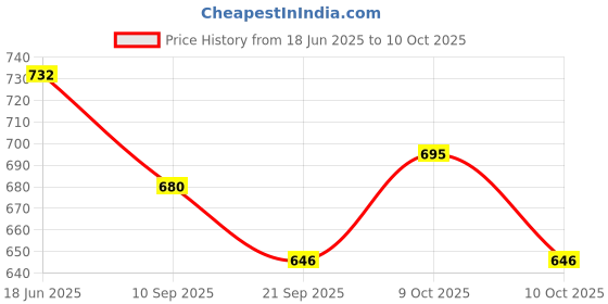 flipkart.com intelliskills 360° 3D Pop-Up Doll House Book for Kids, Portable & Interactive Doll Story Book intelliskills Price History Graph from 18 Jun 2025 to 9 Oct 2025