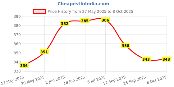 flipkart.com intelliskills 4-in-1 Premium Magnetic Activity Book for Kids, Interactive Sticker Board Book intelliskills Price History Graph from 27 May 2025 to 8 Oct 2025