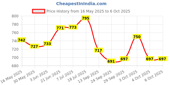 flipkart.com intelliskills Double-Sided Adjustable Chalk & Easel Board With Magnetic Marker for Kids, 2+Yrs intelliskills Price History Graph from 16 May 2025 to 6 Oct 2025