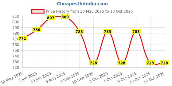 flipkart.com intelliskills Early Learning 15 in 1 Flash Cards for Kids,420 Brain Boosting Cards for 3+Years intelliskills Price History Graph from 30 May 2025 to 13 Oct 2025