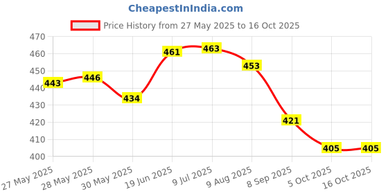 flipkart.com intelliskills Non-Toxic Premium Pull Along Moo Moo Cow Toy with Rattle Sound for Kids, 3+ Yrs intelliskills Price History Graph from 27 May 2025 to 16 Oct 2025