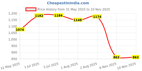 flipkart.com intelliskills PP (Polypropylene) Baby Play Mat intelliskills Price History Graph from 31 May 2025 to 10 Nov 2025