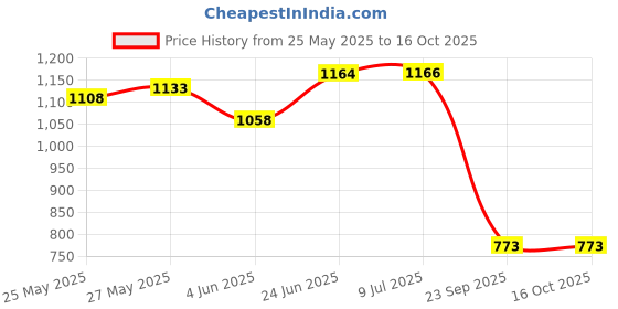 flipkart.com intelliskills PP (Polypropylene) Baby Play Mat intelliskills Price History Graph from 25 May 2025 to 14 Oct 2025