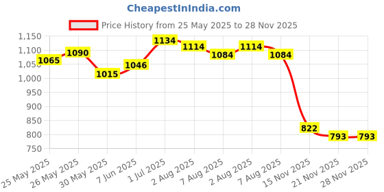flipkart.com intelliskills PP (Polypropylene) Baby Play Mat intelliskills Price History Graph from 25 May 2025 to 28 Nov 2025