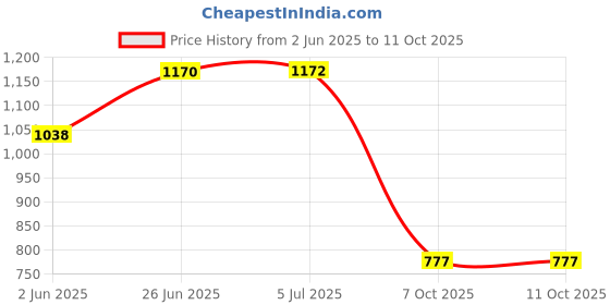 flipkart.com intelliskills PP (Polypropylene) Baby Play Mat intelliskills Price History Graph from 2 Jun 2025 to 11 Oct 2025