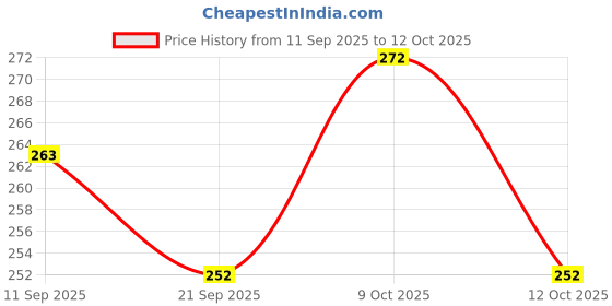 flipkart.com intelliskills Premium 40 Pcs Shape & Colour Bingo for Kids intelliskills Price History Graph from 11 Sep 2025 to 12 Oct 2025