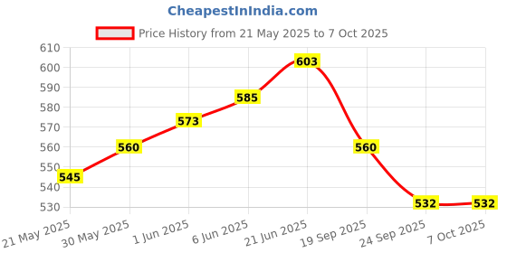 flipkart.com intelliskills Premium 7 Pcs Wooden Rainbow Blocks Stacker Game intelliskills Price History Graph from 21 May 2025 to 6 Oct 2025