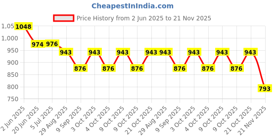 flipkart.com intelliskills Premium Brain Boosting 15 in 1 Flash Cards for Kids 400+ pcs intelliskills Price History Graph from 2 Jun 2025 to 21 Nov 2025