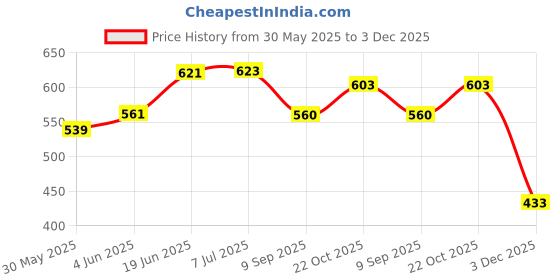 flipkart.com intelliskills Premium Early Learning 7 in 1 Flash Cards for Kids intelliskills Price History Graph from 30 May 2025 to 3 Dec 2025