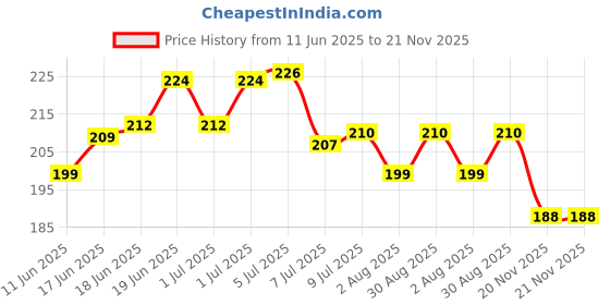 flipkart.com intelliskills Premium Stacking & Sequencing Cubes Toy | Activity & Learning Toy for Babies intelliskills Price History Graph from 11 Jun 2025 to 20 Nov 2025