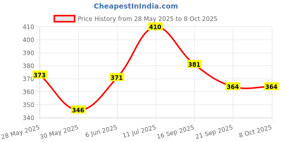 flipkart.com intelliskills What Goes Together Jigsaw Puzzle For Kids| Floor Puzzle for Children intelliskills Price History Graph from 28 May 2025 to 7 Oct 2025
