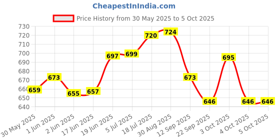 flipkart.com intelliskills Zip Zap Zoom Racing Tower Track with Stack, Roll & Ramp Play for Kids|3 Toy Cars intelliskills Price History Graph from 30 May 2025 to 4 Oct 2025