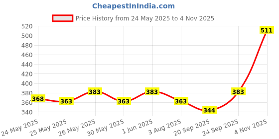flipkart.com wild stone Intense 2 Black & 1 Trance Body Perfume | No Gas Deo for Men | 150ml Each | Perfume Body Spray-For Men wild stone Price History Graph from 24 May 2025 to 4 Nov 2025