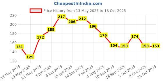 flipkart.com wild stone Intense Amber Long Lasting No Gas Body Perfume for Men | Deodorant Spray-For Men wild stone Price History Graph from 13 May 2025 to 17 Oct 2025