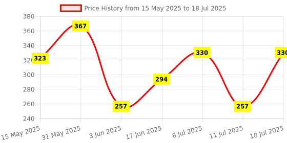 flipkart.com axe Intense & Pulse Body Spray-For Men axe Price History Graph from 15 May 2025 to 11 Jul 2025