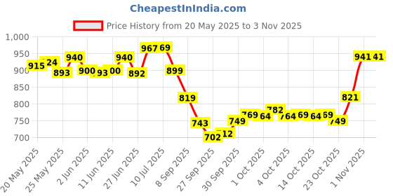 flipkart.com kay beauty Intense Black 24H Kajal Eyeliner Duo 55g 55 g kay beauty Price History Graph from 20 May 2025 to 2 Nov 2025