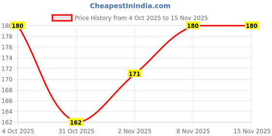 flipkart.com verymiss Intense Black Kajal I Long Lasting I Water Proof & Paraben Free verymiss Price History Graph from 4 Oct 2025 to 15 Nov 2025