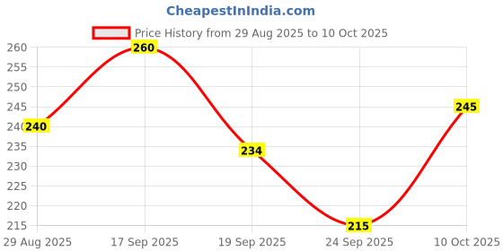 flipkart.com wild stone Intense Black No Gas Deo Deodorant Spray - For Men wild stone Price History Graph from 29 Aug 2025 to 10 Oct 2025