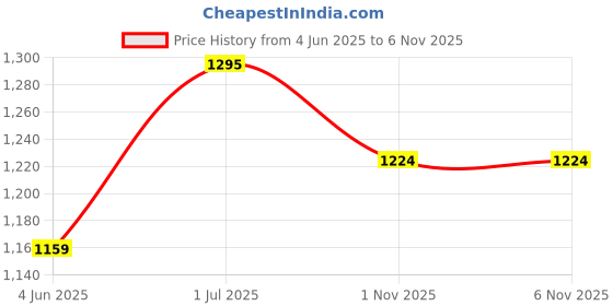 flipkart.com shrey INTENSE COMPRESSION LONG TIGHTS Men Compression shrey Price History Graph from 4 Jun 2025 to 5 Nov 2025