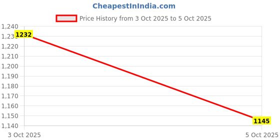 flipkart.com shrey INTENSE COMPRESSION LONG TIGHTS Men Compression shrey Price History Graph from 3 Oct 2025 to 5 Oct 2025