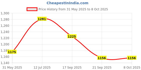 flipkart.com shrey INTENSE COMPRESSION LONG TIGHTS NAVY Men Compression shrey Price History Graph from 31 May 2025 to 7 Oct 2025