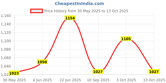flipkart.com shrey INTENSE COMPRESSION SHORT SLEEVE T-Shirt Men Compression shrey Price History Graph from 30 May 2025 to 13 Oct 2025