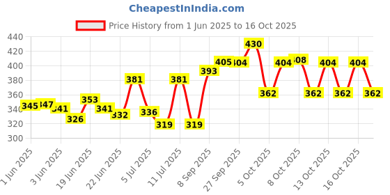 flipkart.com durex Intense Condom Condom durex Price History Graph from 1 Jun 2025 to 16 Oct 2025