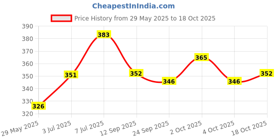 flipkart.com durex Intense Condoms for her extra pleasure - 10 Count Condom durex Price History Graph from 29 May 2025 to 18 Oct 2025
