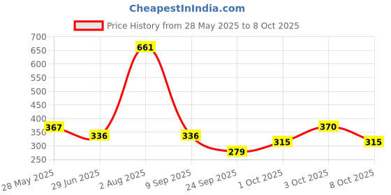 flipkart.com engage Intense Deo Combo, 1 Black Skies (220ml) & 2 Green Turf (220ml) Deodorant Spray-For Men engage Price History Graph from 28 May 2025 to 8 Oct 2025