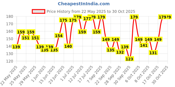flipkart.com bellavita Intense Drama Kajal enriched with Almond Oil | Long Lasting & Smudge Proof| bellavita Price History Graph from 22 May 2025 to 27 Oct 2025