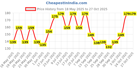 flipkart.com bellavita Intense Drama Kajal enriched with Almond Oil | Long Lasting & Smudge Proof| bellavita Price History Graph from 18 May 2025 to 27 Oct 2025
