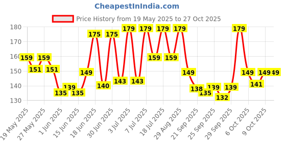 flipkart.com bellavita Intense Drama Kajal enriched with Almond Oil | Long Lasting & Smudge Proof| bellavita Price History Graph from 19 May 2025 to 27 Oct 2025