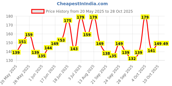 flipkart.com bellavita Intense Drama Kajal enriched with Almond Oil | Long Lasting & Smudge Proof| bellavita Price History Graph from 20 May 2025 to 28 Oct 2025
