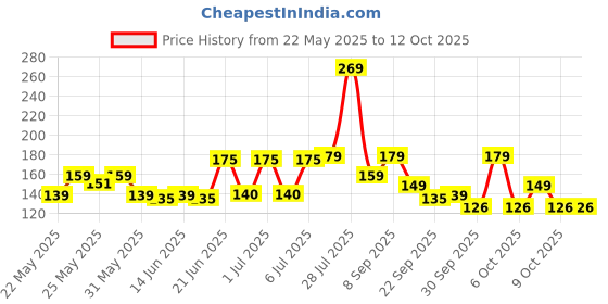 flipkart.com bellavita Intense Drama Waterproof Eyeliner | Matte Finish | Smudge-Proof | 3.5 ml bellavita Price History Graph from 22 May 2025 to 12 Oct 2025