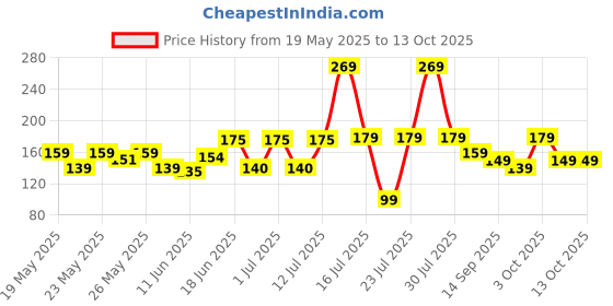 flipkart.com bellavita Intense Drama Waterproof Eyeliner | Matte Finish | Smudge-Proof | 3.5 ml bellavita Price History Graph from 19 May 2025 to 12 Oct 2025